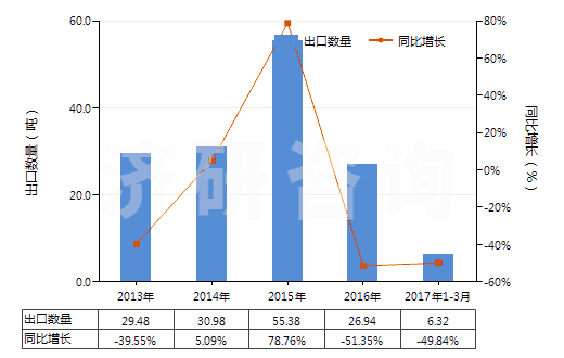 2013-2017年3月中國4-（4'-烷基環己基）環己基乙烯(HS29029040)出口量及增速統計